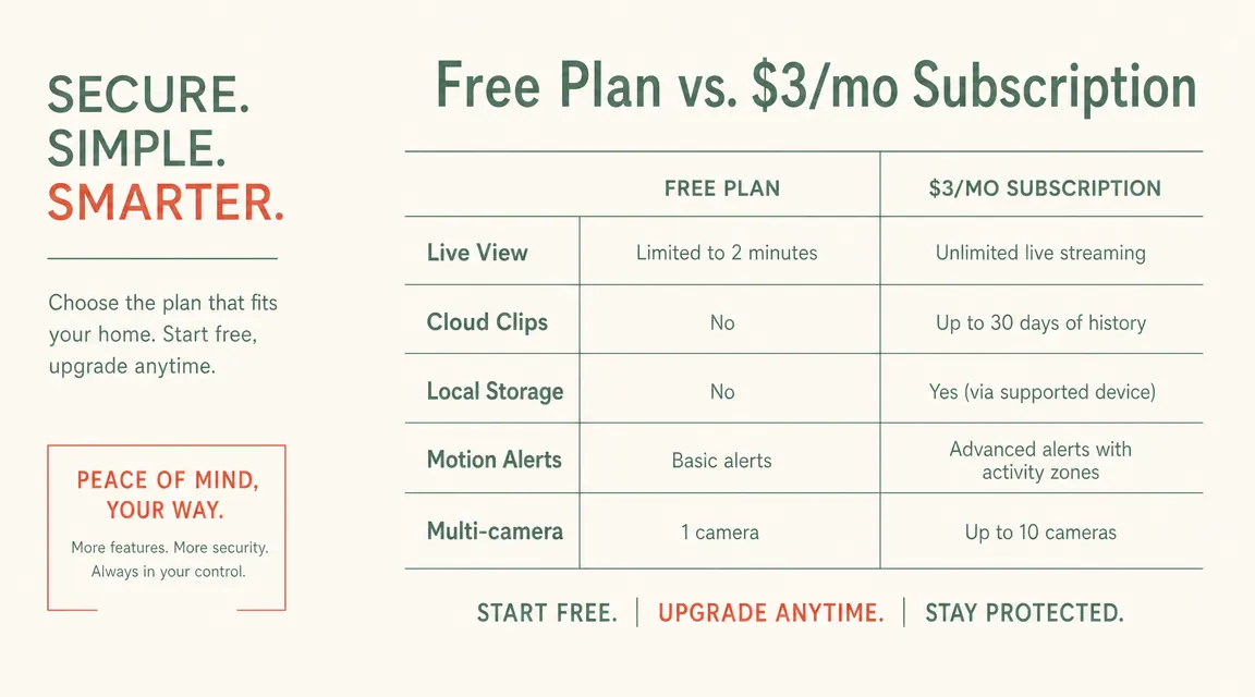 Side-by-side comparison chart showing free versus paid Blink Subscription Plan features for caregivers