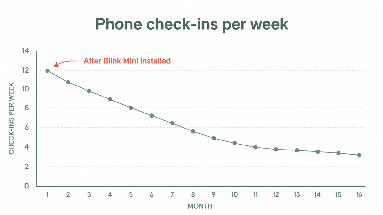Chart showing caregiver anxiety check-in frequency declining over 16 months after camera installation