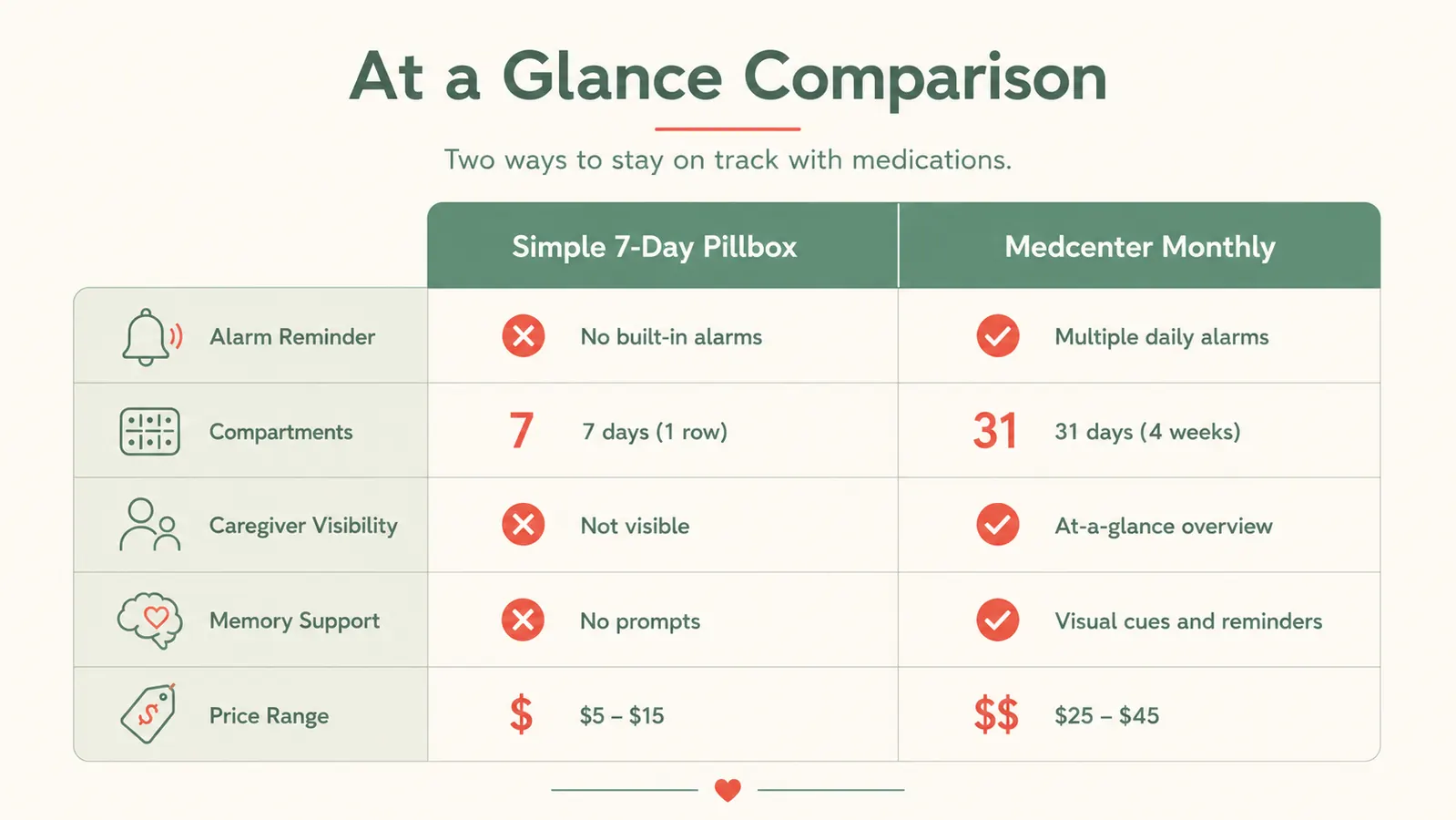 Side-by-side comparison chart of a simple 7-day pillbox versus the Medcenter monthly organizer across key features