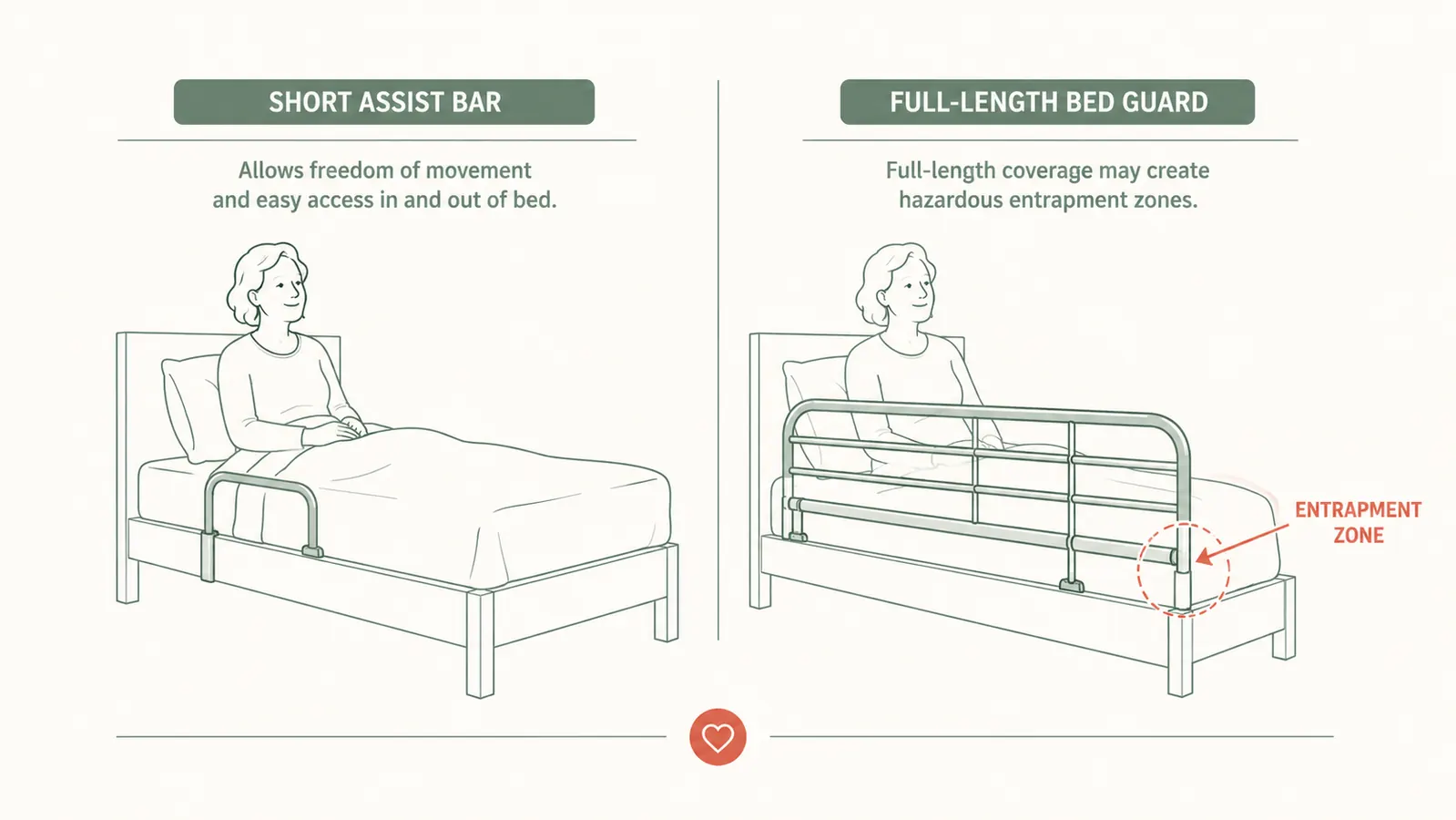 Side-by-side diagram comparing a short bed assist bar on the left with a full-length bed guard rail on the right, labels showing entrapment gap on the full guard